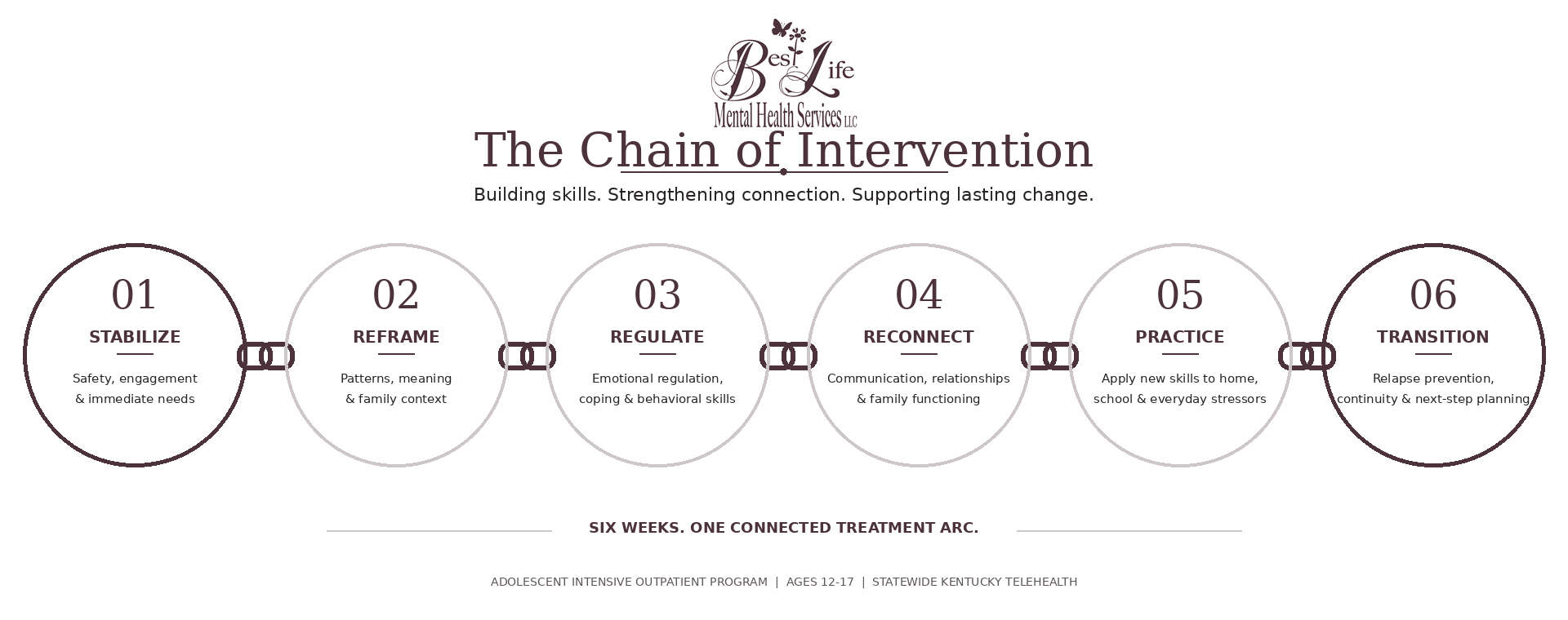 Best_Life_IOP_Chain_of_Intervention_REFRAME targeted case management louisville